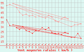 Courbe de la force du vent pour Port-en-Bessin (14)