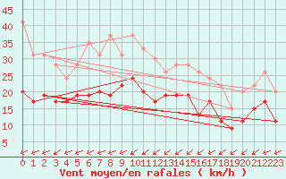 Courbe de la force du vent pour Niort (79)