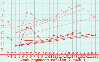 Courbe de la force du vent pour Boulogne (62)