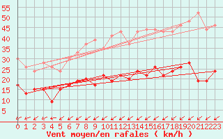 Courbe de la force du vent pour Figari (2A)