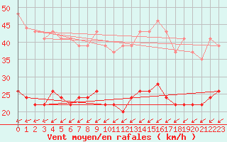 Courbe de la force du vent pour Ile de R - Saint-Clment-des-Baleines (17)