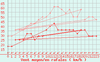 Courbe de la force du vent pour Koksijde (Be)