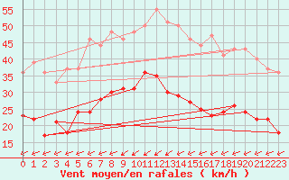 Courbe de la force du vent pour Elpersbuettel