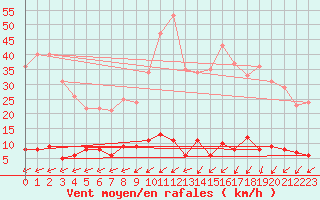 Courbe de la force du vent pour Chteau-Chinon (58)