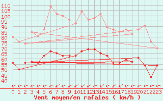 Courbe de la force du vent pour Ouessant (29)