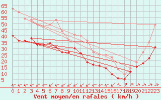 Courbe de la force du vent pour Porquerolles (83)