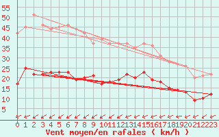 Courbe de la force du vent pour Ile du Levant (83)