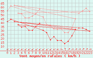 Courbe de la force du vent pour Porquerolles (83)