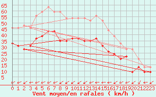 Courbe de la force du vent pour Ile du Levant (83)