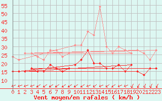 Courbe de la force du vent pour Lorient (56)