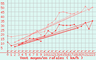 Courbe de la force du vent pour Cap Gris-Nez (62)
