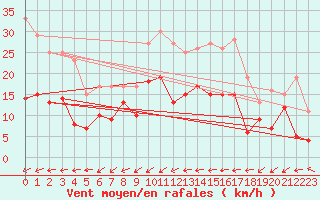 Courbe de la force du vent pour Rennes (35)
