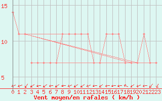 Courbe de la force du vent pour Koblenz Falckenstein