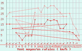 Courbe de la force du vent pour Figari (2A)