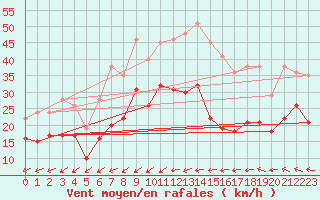 Courbe de la force du vent pour Wunsiedel Schonbrun