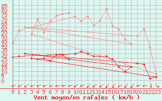 Courbe de la force du vent pour Grande Parei - Nivose (73)