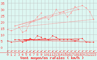 Courbe de la force du vent pour Chteau-Chinon (58)