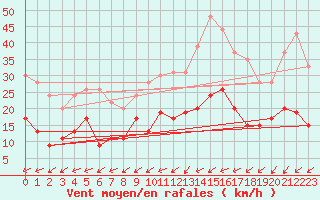 Courbe de la force du vent pour Blois (41)