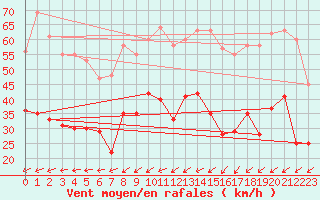 Courbe de la force du vent pour Le Talut - Belle-Ile (56)