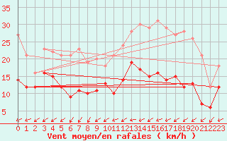 Courbe de la force du vent pour Choue (41)