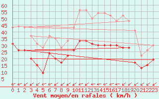 Courbe de la force du vent pour Metz-Nancy-Lorraine (57)