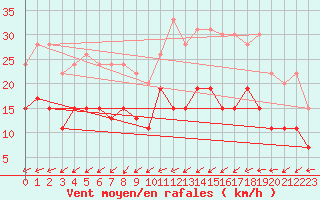 Courbe de la force du vent pour Quimper (29)