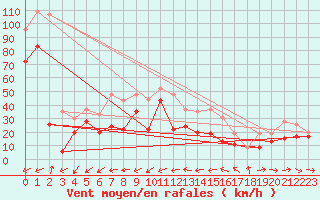 Courbe de la force du vent pour Ile du Levant (83)