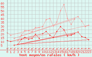 Courbe de la force du vent pour Bergerac (24)