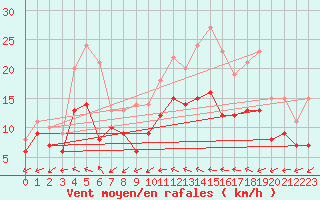 Courbe de la force du vent pour Saint-Nazaire (44)