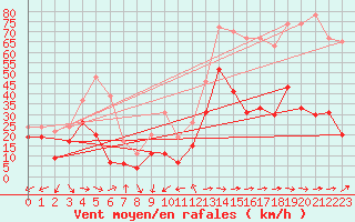 Courbe de la force du vent pour Cap Pertusato (2A)