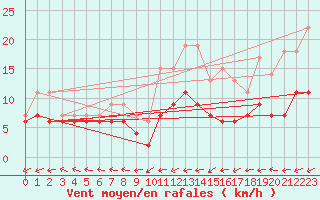 Courbe de la force du vent pour Belfort-Dorans (90)