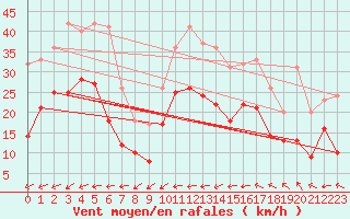 Courbe de la force du vent pour Reims-Prunay (51)