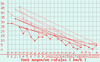 Courbe de la force du vent pour Ile du Levant (83)