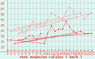 Courbe de la force du vent pour La Ciotat / Bec de l