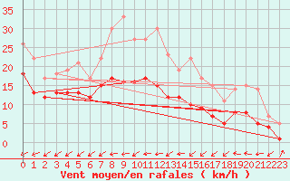 Courbe de la force du vent pour Muehldorf