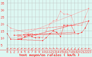 Courbe de la force du vent pour Landivisiau (29)