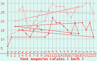 Courbe de la force du vent pour Cap Cpet (83)