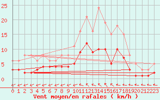 Courbe de la force du vent pour Saint-Georges-d