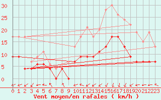 Courbe de la force du vent pour Lannion (22)