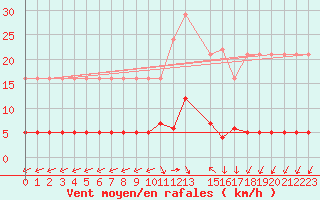 Courbe de la force du vent pour La Comella (And)