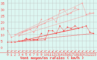 Courbe de la force du vent pour Deauville (14)