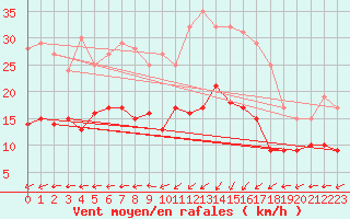 Courbe de la force du vent pour Essen