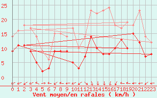Courbe de la force du vent pour Grenoble/St-Etienne-St-Geoirs (38)