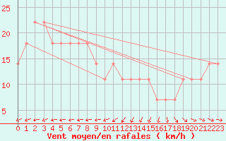 Courbe de la force du vent pour Berlin-Dahlem