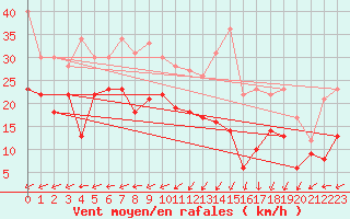 Courbe de la force du vent pour Alpuech (12)