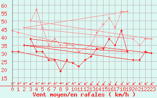 Courbe de la force du vent pour Dunkerque (59)