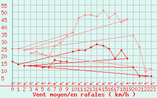Courbe de la force du vent pour Nancy - Ochey (54)
