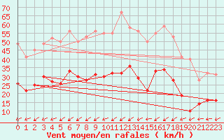 Courbe de la force du vent pour Figari (2A)