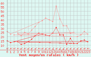 Courbe de la force du vent pour Feuchtwangen-Heilbronn