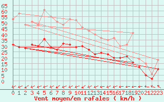 Courbe de la force du vent pour Calais / Marck (62)